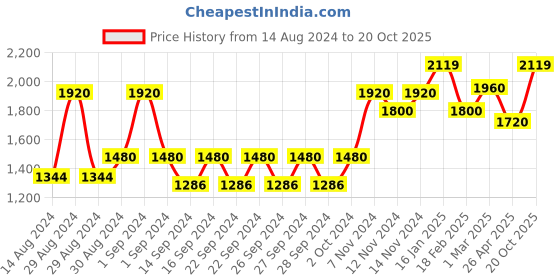 ajio.com the conversion set of 2 Imported Eyelet Long Door Curtains the conversion Price History Graph from 14 Aug 2024 to 20 Oct 2025