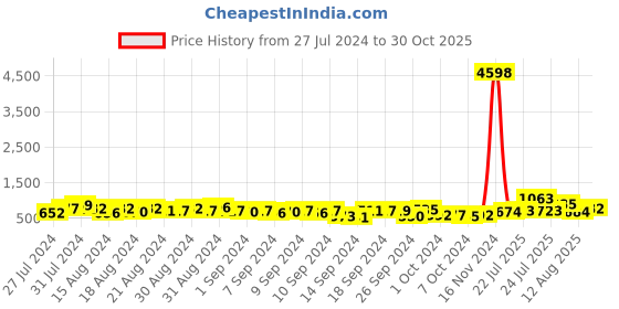 ajio.com cortina eyelet curtain Set of 2 Indian Print Long Door Curtain cortina eyelet curtain Price History Graph from 27 Jul 2024 to 30 Oct 2025