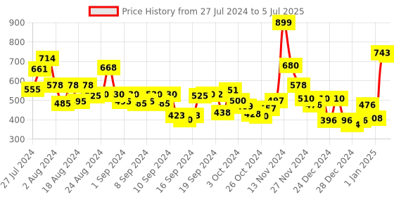 ajio.com cortina eyelet curtain Set of 2 Indian Print Window Curtain cortina eyelet curtain Price History Graph from 27 Jul 2024 to 5 Jul 2025
