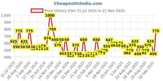 ajio.com cortina eyelet curtain Set of 2 Jacquard Bath Towels 55" x 27" cortina eyelet curtain Price History Graph from 31 Jul 2024 to 21 Nov 2025