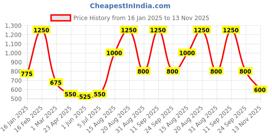 ajio.com the conversion Set of 2 jacquard Self Design Floral Bolster Cover the conversion Price History Graph from 16 Jan 2025 to 13 Nov 2025