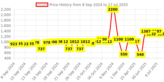 ajio.com aapno rajasthan Set of 2 Jali Diya with Tealight aapno rajasthan Price History Graph from 8 Sep 2024 to 9 Jul 2025
