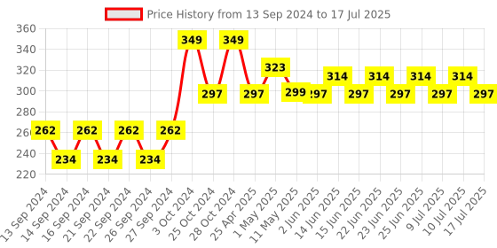 ajio.com home centre Set of 2 Jarvis Jereto Polypropylene Chopping Boards home centre Price History Graph from 13 Sep 2024 to 17 Jul 2025