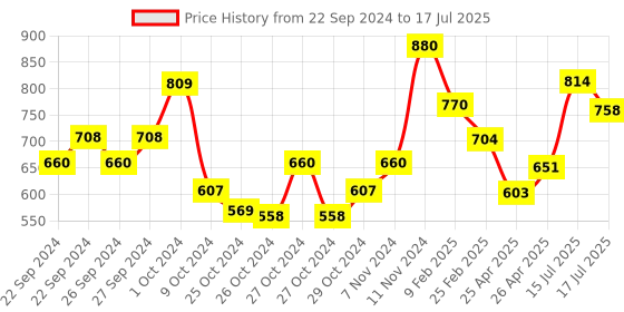 ajio.com atorakushon Set of 2 Jasmine Scented Candles atorakushon Price History Graph from 22 Sep 2024 to 15 Jul 2025
