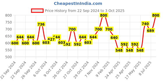 ajio.com atorakushon Set of 2 Jewellery Organizer Boxes atorakushon Price History Graph from 22 Sep 2024 to 3 Oct 2025