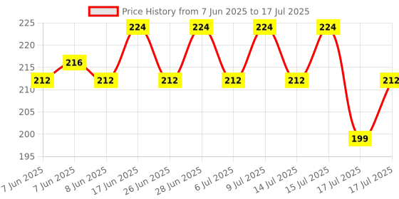 ajio.com home centre Set of 2 Juniper Mosedale Rectangular Pillow Covers  home centre Price History Graph from 7 Jun 2025 to 17 Jul 2025