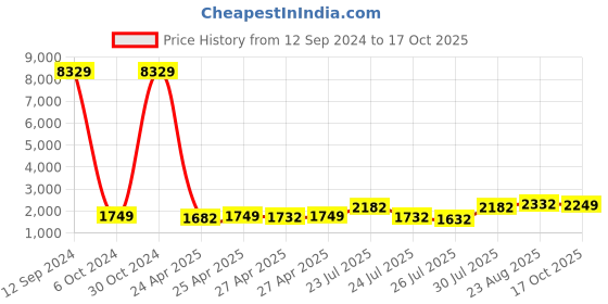 ajio.com klotthe Set of 2 King Size Bedcovers with Pillow Covers klotthe Price History Graph from 12 Sep 2024 to 17 Oct 2025