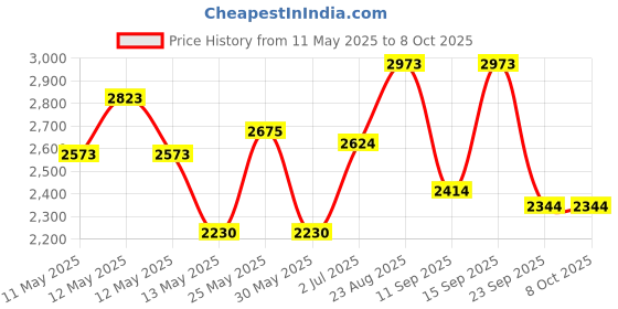 ajio.com bianca Set of 2 King-Size Micro Fiber Mattress Protectors  bianca Price History Graph from 11 May 2025 to 8 Oct 2025