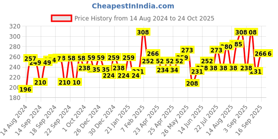ajio.com aazeem Set of 2 Kitchen Apron with Front Pocket aazeem Price History Graph from 14 Aug 2024 to 23 Oct 2025