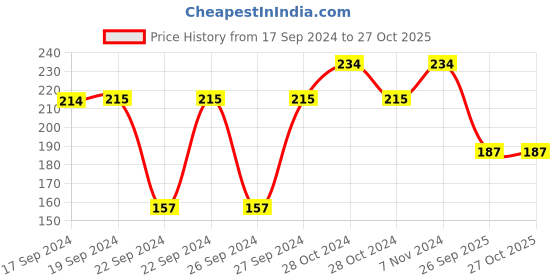 ajio.com steelo Set of 2 Kitchen Container Jars with Lid steelo Price History Graph from 17 Sep 2024 to 26 Oct 2025