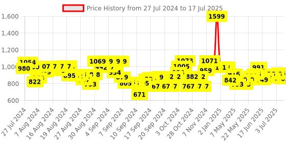 ajio.com youreka Set of 2 Knowledge Jackpots youreka Price History Graph from 27 Jul 2024 to 10 Jul 2025