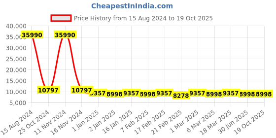 ajio.com nasher miles Set of 2 Krabi Number Lock Trolley Bags - M | L nasher miles Price History Graph from 15 Aug 2024 to 19 Oct 2025
