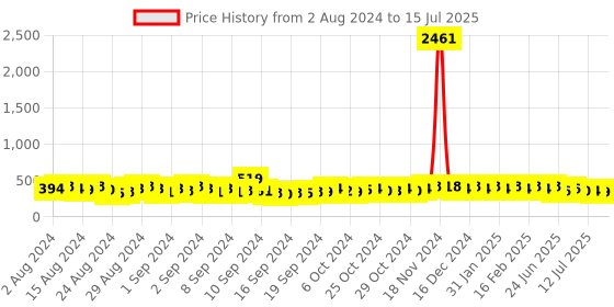 ajio.com the pari Set of 2 Kundan-Studded Slip-On Broad Bangles the pari Price History Graph from 2 Aug 2024 to 15 Jul 2025
