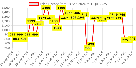 ajio.com home centre Set of 2 Lady & Flower Printed Picture Frames home centre Price History Graph from 13 Sep 2024 to 10 Jul 2025