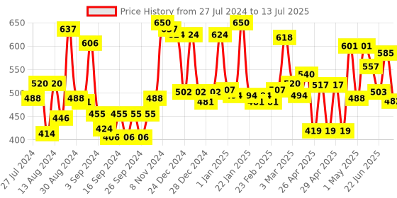 ajio.com homesake Set of 2  Lantern Candle Holders homesake Price History Graph from 27 Jul 2024 to 13 Jul 2025