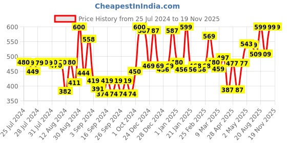 ajio.com homesake Set of 2 Lantern Hanging Lantern Tealight Holder homesake Price History Graph from 25 Jul 2024 to 19 Nov 2025