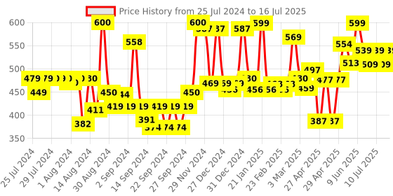 ajio.com homesake Set of 2  Lantern Hanging Lantern Tealight Holder homesake Price History Graph from 25 Jul 2024 to 16 Jul 2025