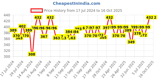 ajio.com aromaticfables Set of 2 Lavender Scented Round Candles aromaticfables Price History Graph from 17 Jul 2024 to 15 Oct 2025