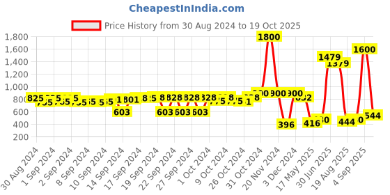ajio.com aapno rajasthan Set of 2 Laxmi & Ganesh Diyas aapno rajasthan Price History Graph from 30 Aug 2024 to 19 Oct 2025