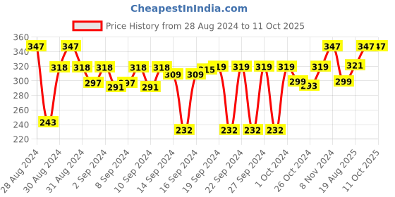 ajio.com dakshya industries Set of 2 Leaf Pattern Table Placemats dakshya industries Price History Graph from 28 Aug 2024 to 11 Oct 2025