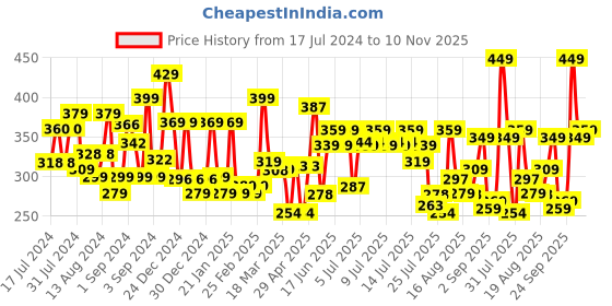 ajio.com cortina eyelet curtain Set of 2 Leaf Print Decorative Door Curtain cortina eyelet curtain Price History Graph from 17 Jul 2024 to 10 Nov 2025