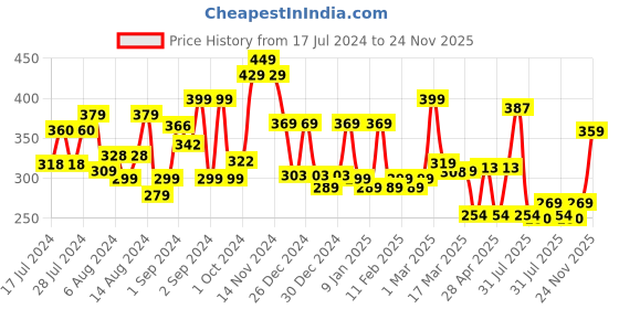 ajio.com cortina eyelet curtain Set of 2 Leaf Print Decorative Door Curtain cortina eyelet curtain Price History Graph from 17 Jul 2024 to 24 Nov 2025