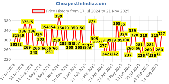 ajio.com cortina eyelet curtain Set of 2 Leaf Print Decorative Window Curtain cortina eyelet curtain Price History Graph from 17 Jul 2024 to 21 Nov 2025
