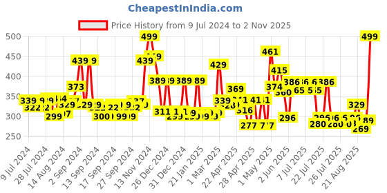 ajio.com cortina eyelet curtain Set of 2 Leaf Print Door Curtains cortina eyelet curtain Price History Graph from 9 Jul 2024 to 2 Nov 2025