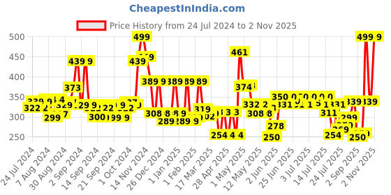ajio.com cortina eyelet curtain Set of 2 Leaf Print Door Curtains cortina eyelet curtain Price History Graph from 24 Jul 2024 to 2 Nov 2025