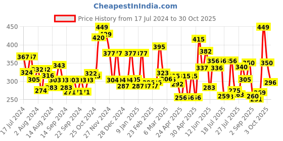 ajio.com cortina eyelet curtain Set of 2 Leaf Print Door Curtains cortina eyelet curtain Price History Graph from 17 Jul 2024 to 30 Oct 2025