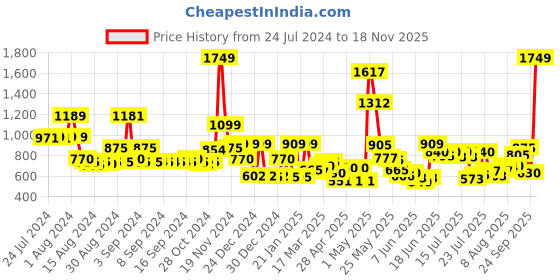 ajio.com cortina eyelet curtain Set of 2 Leaf Print Door Curtains cortina eyelet curtain Price History Graph from 24 Jul 2024 to 18 Nov 2025