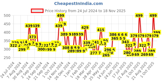 ajio.com cortina eyelet curtain Set of 2 Leaf Print Door Curtains cortina eyelet curtain Price History Graph from 24 Jul 2024 to 18 Nov 2025