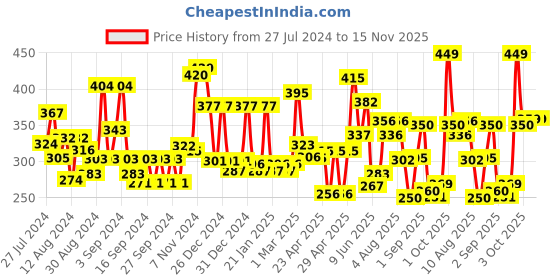 ajio.com cortina eyelet curtain Set of 2 Leaf Print Door Curtains cortina eyelet curtain Price History Graph from 27 Jul 2024 to 15 Nov 2025