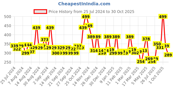 ajio.com cortina eyelet curtain Set of 2 Leaf Print Door Curtains cortina eyelet curtain Price History Graph from 25 Jul 2024 to 30 Oct 2025