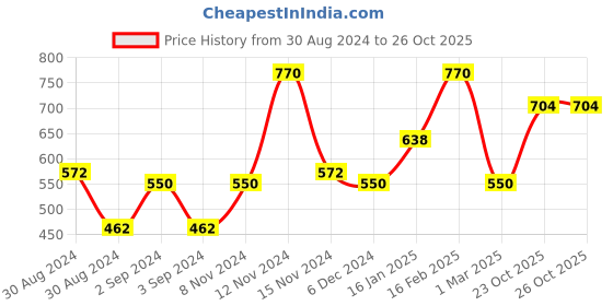 ajio.com the conversion Set of 2 Leaf Print Door Curtains the conversion Price History Graph from 30 Aug 2024 to 26 Oct 2025