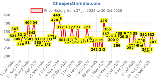 ajio.com cortina eyelet curtain Set of 2 Leaf Print Door Curtains cortina eyelet curtain Price History Graph from 27 Jul 2024 to 30 Oct 2025