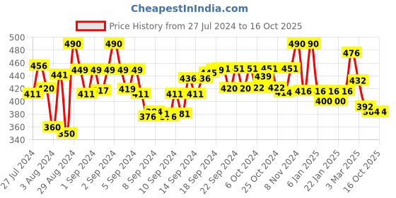ajio.com good homes Set of 2 Leaf Print Door Curtains good homes Price History Graph from 27 Jul 2024 to 16 Oct 2025