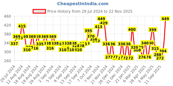 ajio.com cortina eyelet curtain Set of 2 Leaf Print Door Curtains cortina eyelet curtain Price History Graph from 29 Jul 2024 to 22 Nov 2025