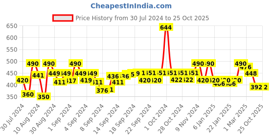 ajio.com good homes Set of 2 Leaf Print Door Curtains good homes Price History Graph from 30 Jul 2024 to 23 Oct 2025