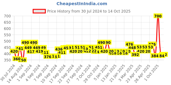 ajio.com good homes Set of 2 Leaf Print Door Curtains good homes Price History Graph from 30 Jul 2024 to 14 Oct 2025