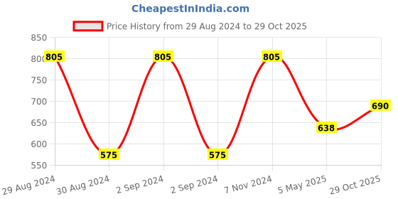 ajio.com homely by romee Set of 2 Leaf Print Long Door Curtains homely by romee Price History Graph from 29 Aug 2024 to 29 Oct 2025