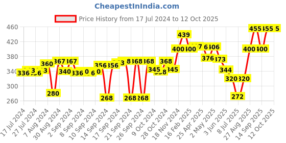 ajio.com the conversion Set of 2 Leaf Print Pillow Covers 17" x 27" the conversion Price History Graph from 17 Jul 2024 to 12 Oct 2025