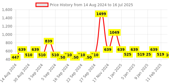 ajio.com homefab india Set of 2 Leaf Print Polyester Window Curtains homefab india Price History Graph from 14 Aug 2024 to 16 Jul 2025