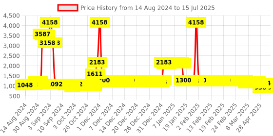 ajio.com divine casa Set of 2 Leaf Print Reversible Single Dohars divine casa Price History Graph from 14 Aug 2024 to 15 Jul 2025