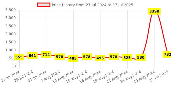 ajio.com cortina eyelet curtain Set of 2 Leaf Print Window Curtain cortina eyelet curtain Price History Graph from 27 Jul 2024 to 17 Jul 2025
