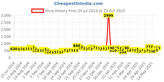 ajio.com rrc Set of 2 Leaf Print Window Curtains rrc Price History Graph from 25 Jul 2024 to 23 Oct 2025