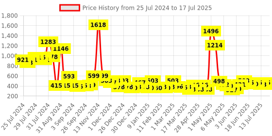 ajio.com cortina eyelet curtain Set of 2 Leaf Print Window Curtains cortina eyelet curtain Price History Graph from 25 Jul 2024 to 14 Jul 2025