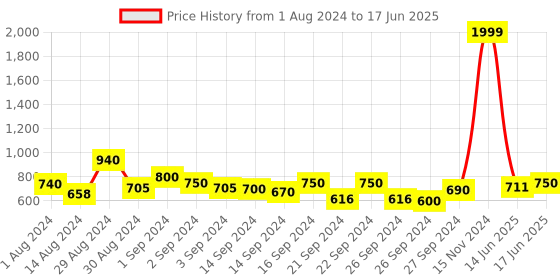 ajio.com haus & kinder Set of 2 Leaf Print Window Curtains haus & kinder Price History Graph from 1 Aug 2024 to 17 Jun 2025