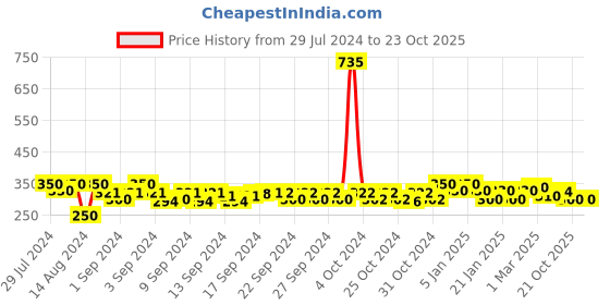 ajio.com good homes Set of 2 Leaf Print Window Curtains good homes Price History Graph from 29 Jul 2024 to 23 Oct 2025