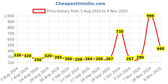 ajio.com good homes Set of 2 Leaf Print Window Curtains good homes Price History Graph from 3 Aug 2024 to 6 Nov 2025